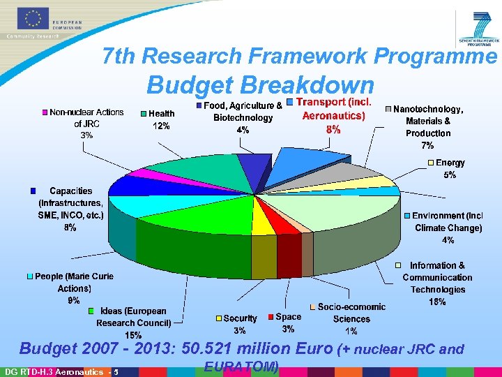 7 th Research Framework Programme Budget Breakdown Budget 2007 - 2013: 50. 521 million