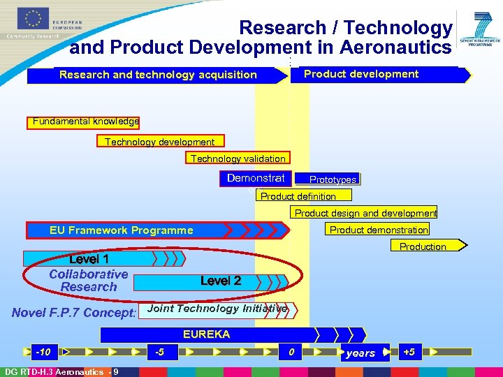 Research / Technology and Product Development in Aeronautics Product development Research and technology acquisition