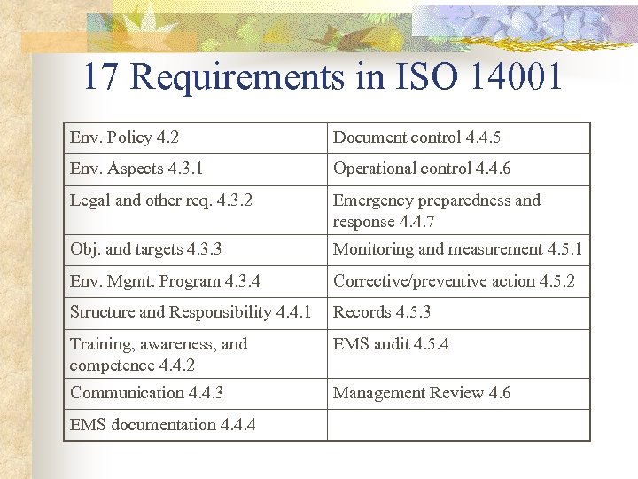 17 Requirements in ISO 14001 Env. Policy 4. 2 Document control 4. 4. 5