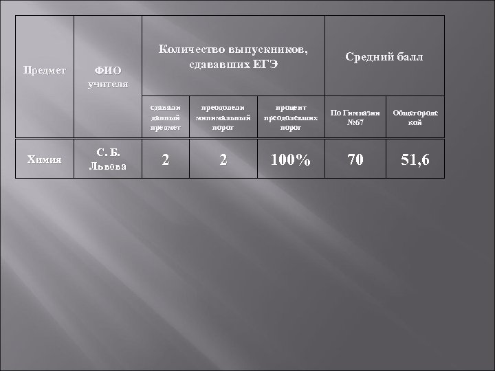 Предмет ФИО учителя Количество выпускников, сдававших ЕГЭ Средний балл сдавали данный предмет Химия С.