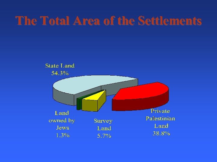 The Total Area of the Settlements 