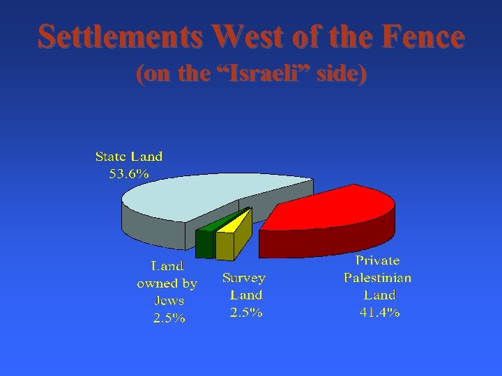 Settlements West of the Fence (on the “Israeli” side) 