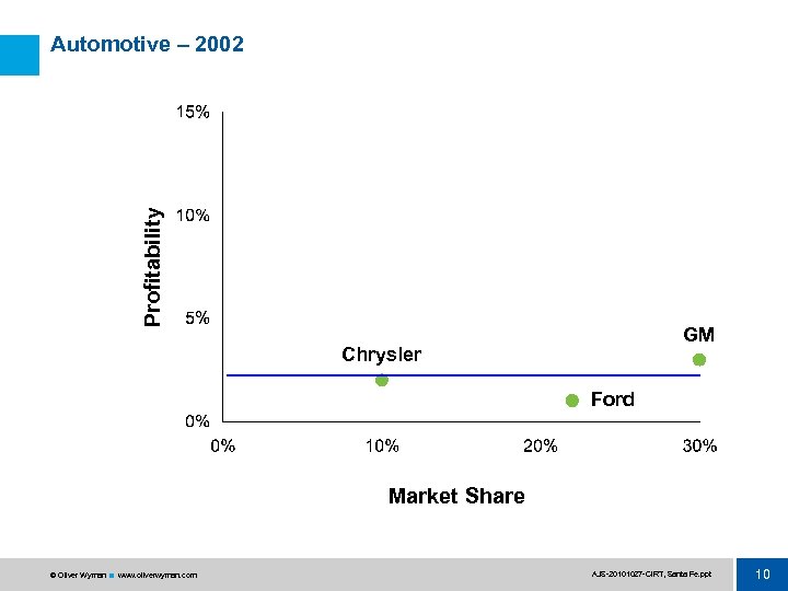 Profitability Automotive – 2002 GM Chrysler Ford Market Share © Oliver Wyman www. oliverwyman.