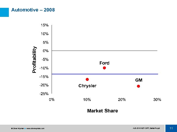 Profitability Automotive – 2008 Ford GM Chrysler Market Share © Oliver Wyman www. oliverwyman.