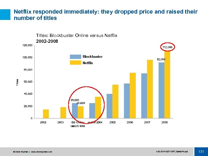 Netflix responded immediately: they dropped price and raised their number of titles Titles: Blockbuster