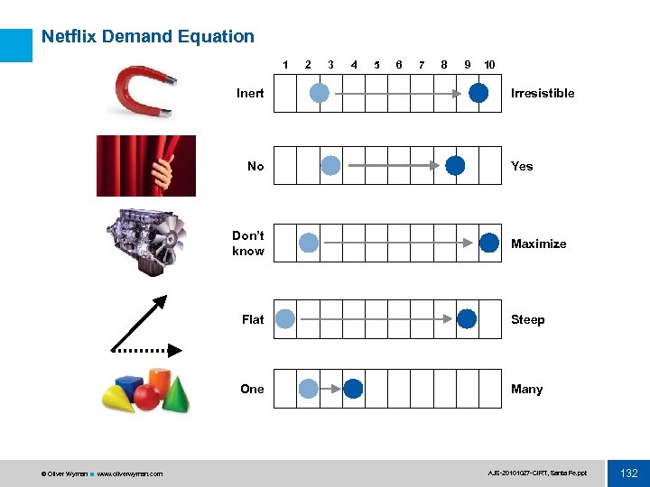 Netflix Demand Equation 1 Inert No Don’t know 2 3 4 5 6 7