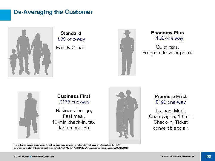 De-Averaging the Customer Standard £ 99 one way Economy Plus 110£ one way Fast