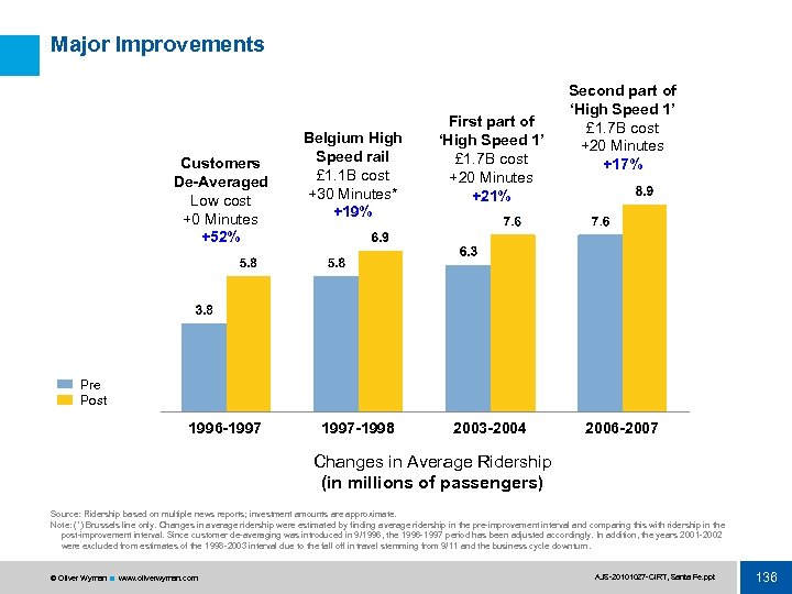 Major Improvements Customers De-Averaged Low cost +0 Minutes +52% Belgium High Speed rail £