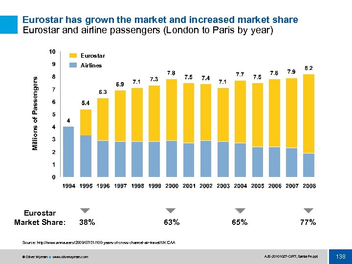 Eurostar has grown the market and increased market share Eurostar and airline passengers (London