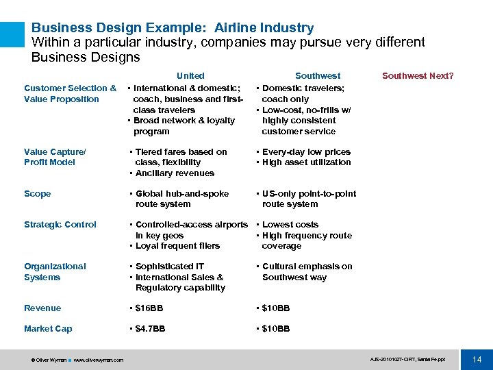 Business Design Example: Airline Industry Within a particular industry, companies may pursue very different