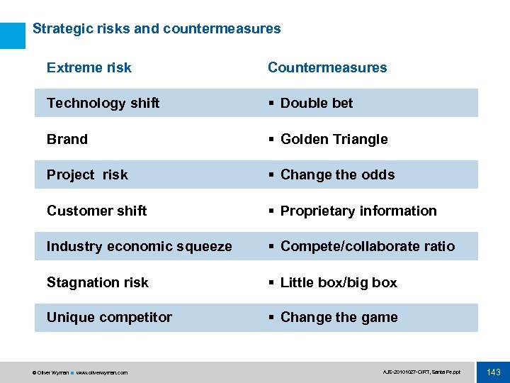 Strategic risks and countermeasures Extreme risk Countermeasures Technology shift § Double bet Brand §