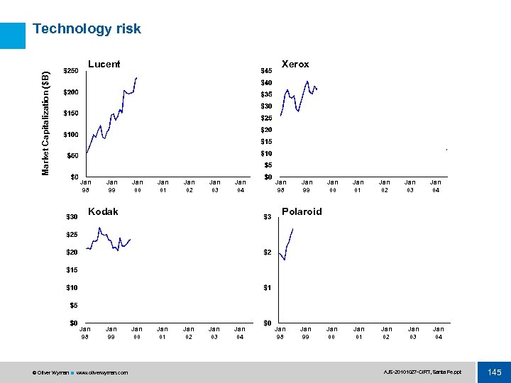 Technology risk Xerox Market Capitalization ($B) Lucent Jan 98 Jan 99 Jan 00 Jan