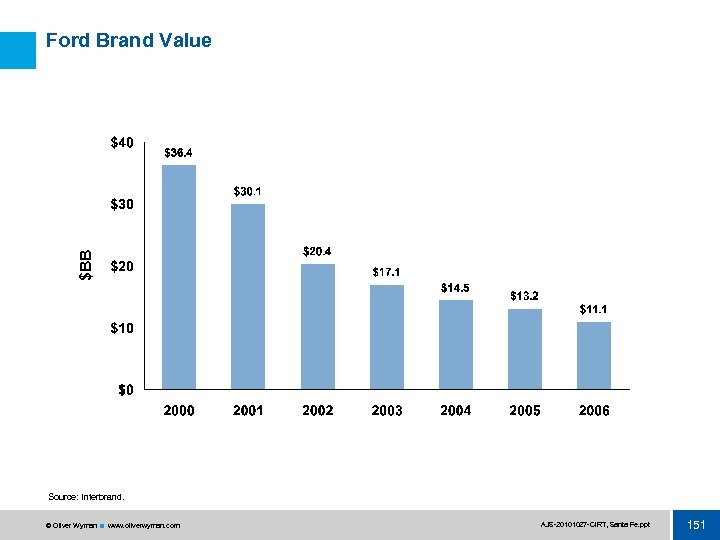 $BB Ford Brand Value Source: Interbrand. © Oliver Wyman www. oliverwyman. com AJS 20101027