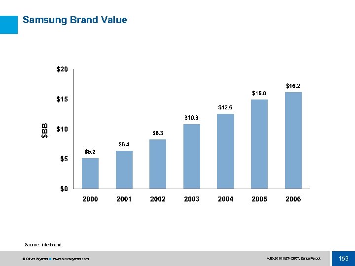 $BB Samsung Brand Value Source: Interbrand. © Oliver Wyman www. oliverwyman. com AJS 20101027