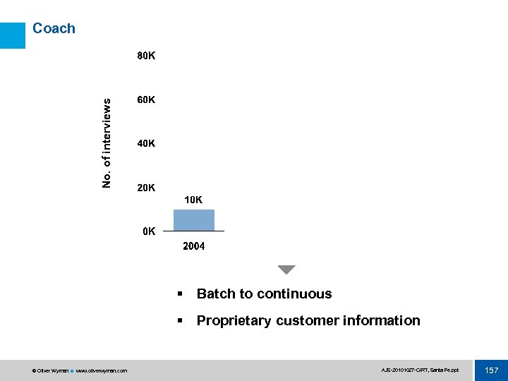 No. of interviews Coach § Batch to continuous § Proprietary customer information © Oliver