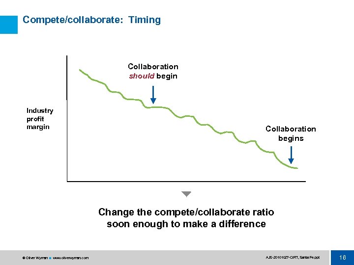 Compete/collaborate: Timing Collaboration should begin Industry profit margin Collaboration begins Change the compete/collaborate ratio