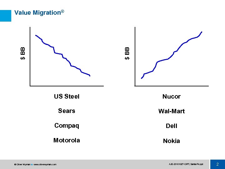 $ BB Value Migration® US Steel Nucor Sears Wal-Mart Compaq Dell Motorola Nokia ©