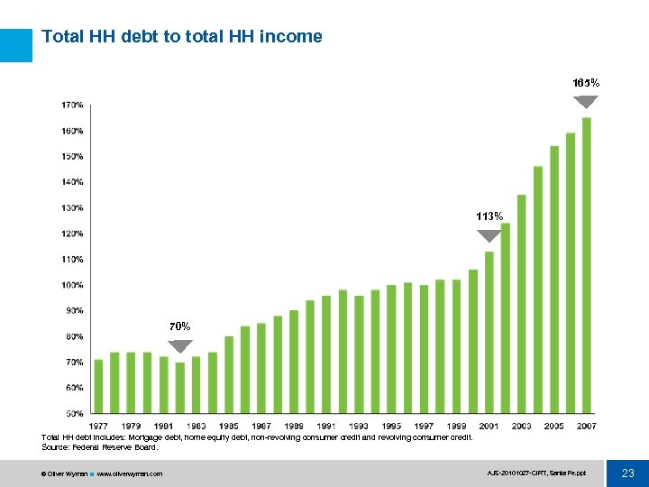 Total HH debt to total HH income 165% 113% 70% Total HH debt includes: