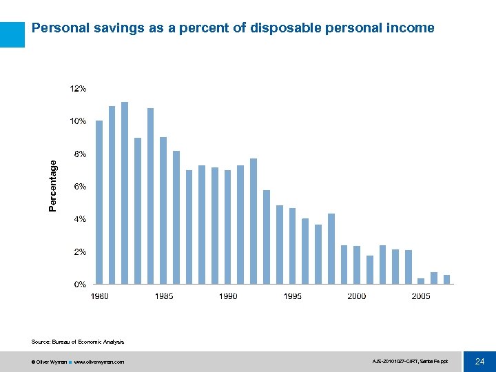 Percentage Personal savings as a percent of disposable personal income Source: Bureau of Economic