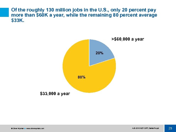 Of the roughly 130 million jobs in the U. S. , only 20 percent