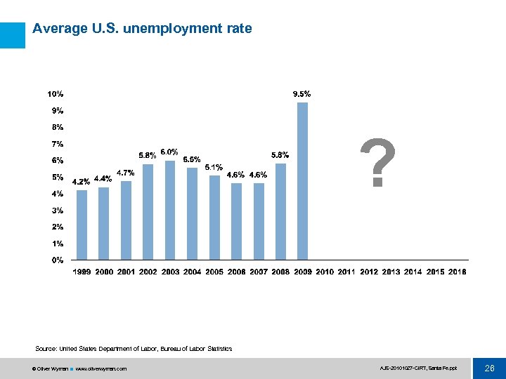 Average U. S. unemployment rate ? Source: United States Department of Labor, Bureau of