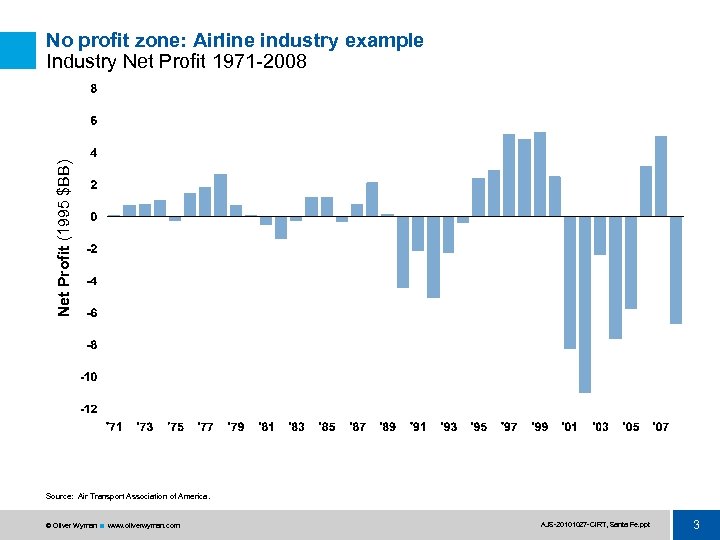 Net Profit (1995 $BB) No profit zone: Airline industry example Industry Net Profit 1971