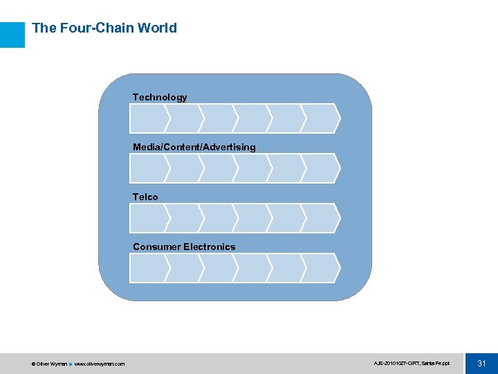 The Four-Chain World Technology Media/Content/Advertising Telco Consumer Electronics © Oliver Wyman www. oliverwyman. com