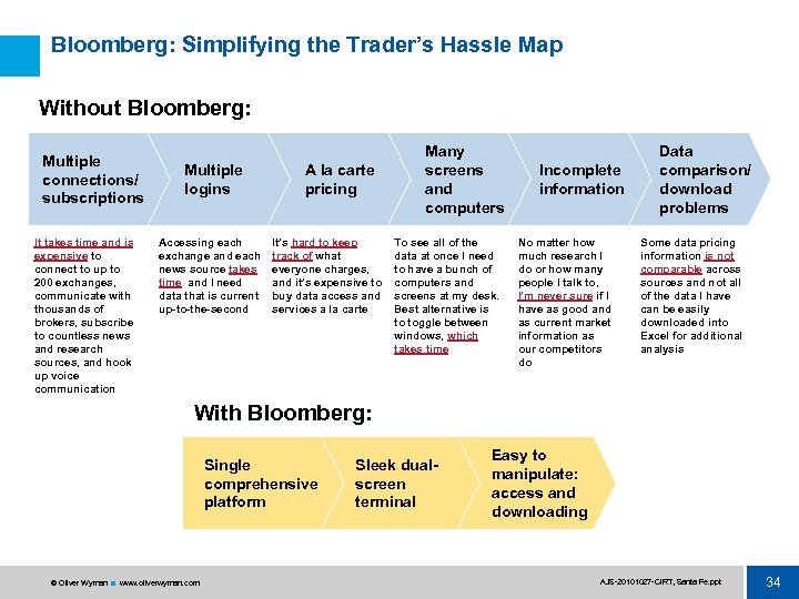 Bloomberg: Simplifying the Trader’s Hassle Map Without Bloomberg: Multiple connections/ subscriptions It takes time