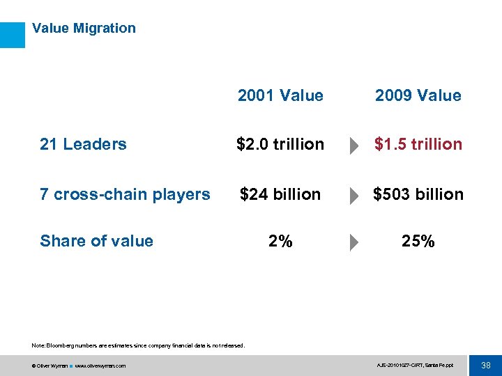 Value Migration 2001 Value 2009 Value 21 Leaders $2. 0 trillion $1. 5 trillion