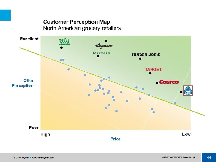 Customer Perception Map North American grocery retailers Excellent Offer Perception Poor High Low Price