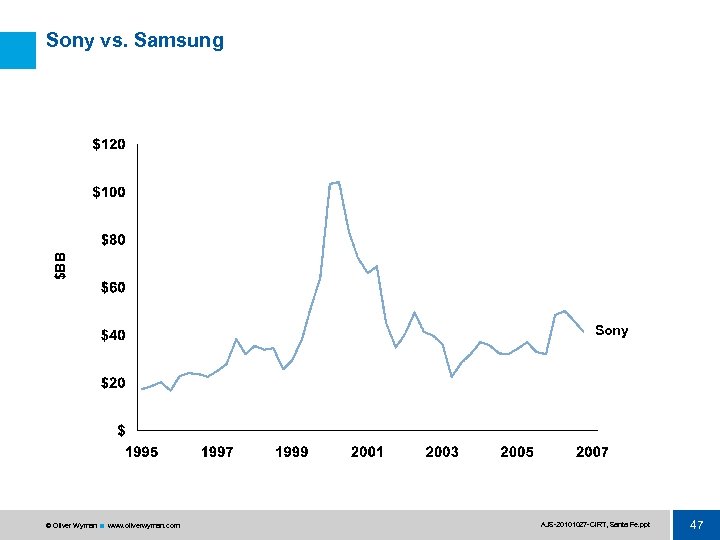 $BB Sony vs. Samsung Sony © Oliver Wyman www. oliverwyman. com AJS 20101027 CIRT,