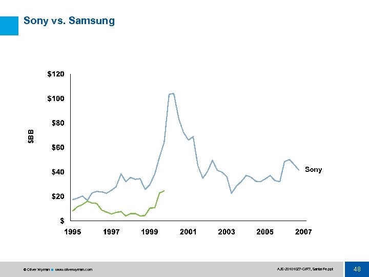 $BB Sony vs. Samsung Sony © Oliver Wyman www. oliverwyman. com AJS 20101027 CIRT,