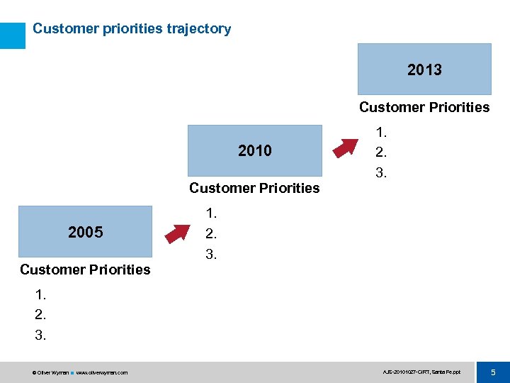 Customer priorities trajectory 2013 Customer Priorities 2010 Customer Priorities 2005 Customer Priorities 1. 2.