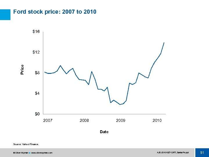 Price Ford stock price: 2007 to 2010 2007 2008 2009 2010 Date Source: Yahoo!