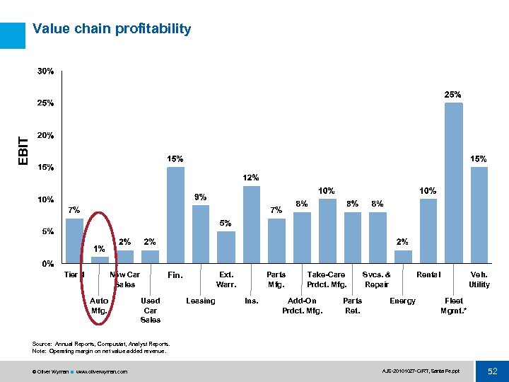 EBIT Value chain profitability Tier 1 New Car Sales Auto Mfg. Ext. Warr. Fin.