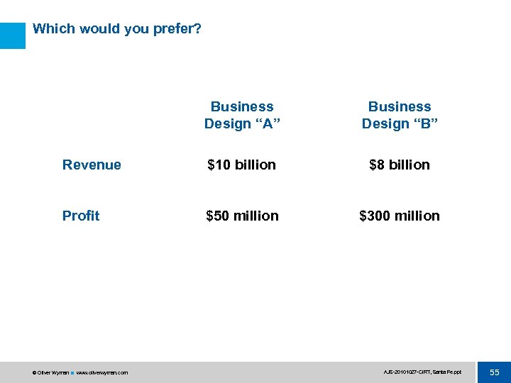 Which would you prefer? Business Design “A” Business Design “B” Revenue $10 billion $8