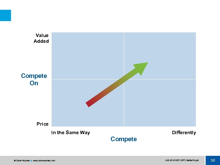 Value Added Compete On Price In the Same Way Differently Compete © Oliver Wyman