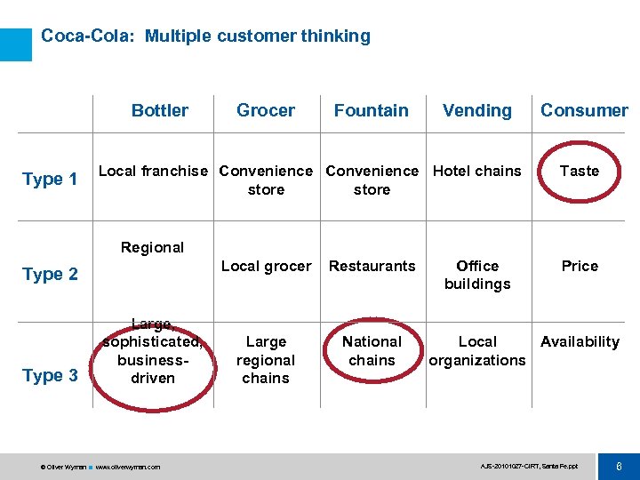 Coca-Cola: Multiple customer thinking Bottler Type 1 Grocer Fountain Vending Local franchise Convenience Hotel