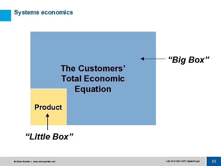 Systems economics The Customers’ Total Economic Equation “Big Box” Product “Little Box” © Oliver