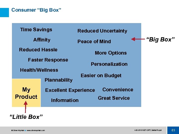 Consumer “Big Box” Time Savings Affinity Reduced Uncertainty Peace of Mind Reduced Hassle Faster