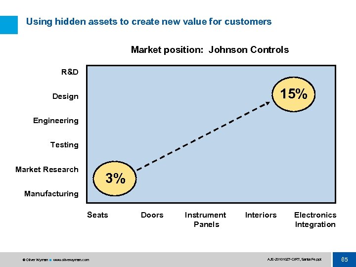 Using hidden assets to create new value for customers Market position: Johnson Controls R&D