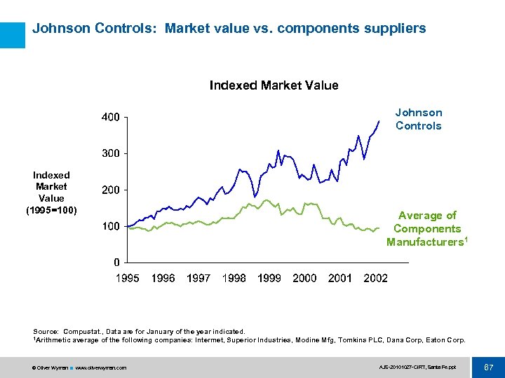 Johnson Controls: Market value vs. components suppliers Indexed Market Value Johnson Controls Indexed Market