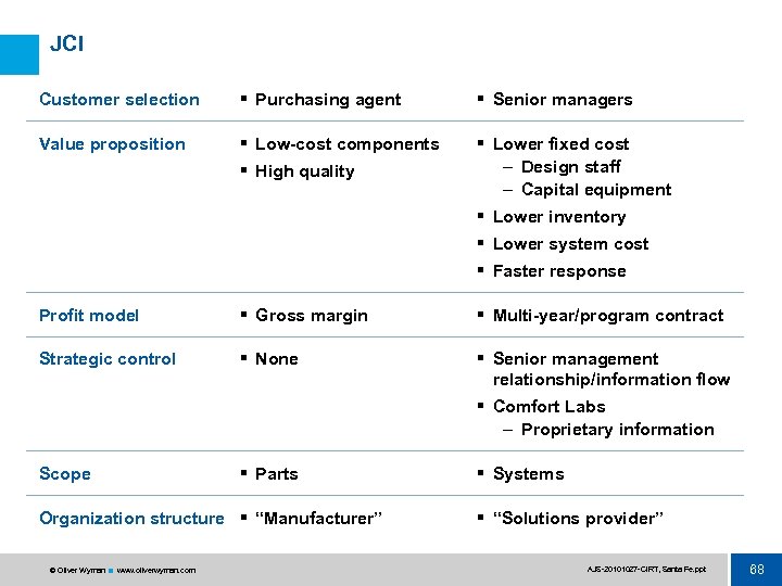 JCI Customer selection § Purchasing agent § Senior managers Value proposition § Low-cost components