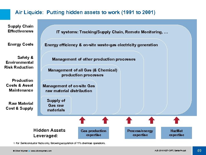 Air Liquide: Putting hidden assets to work (1991 to 2001) Supply Chain Effectiveness Energy