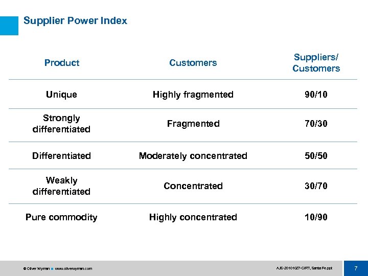 Supplier Power Index Product Customers Suppliers/ Customers Unique Highly fragmented 90/10 Strongly differentiated Fragmented