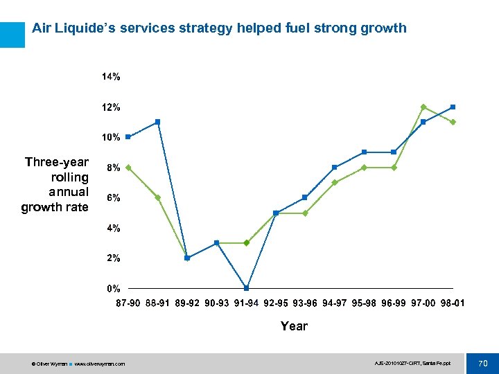 Air Liquide’s services strategy helped fuel strong growth Operating Profit Three-year rolling annual growth