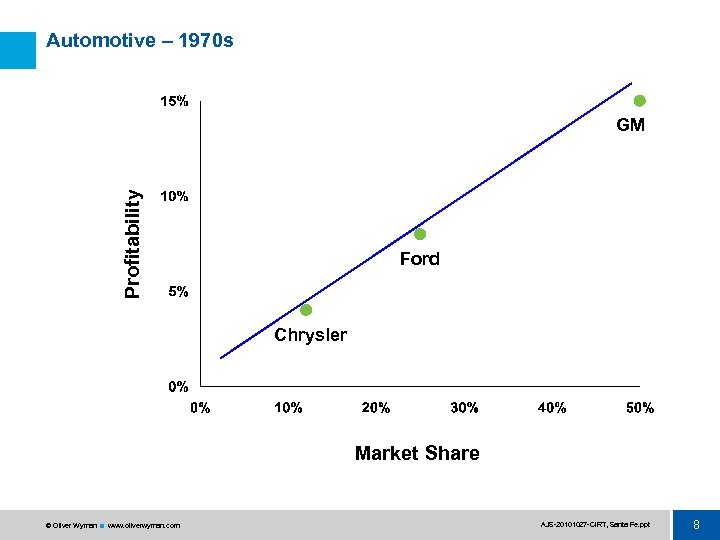 Automotive – 1970 s Profitability GM Ford Chrysler Market Share © Oliver Wyman www.