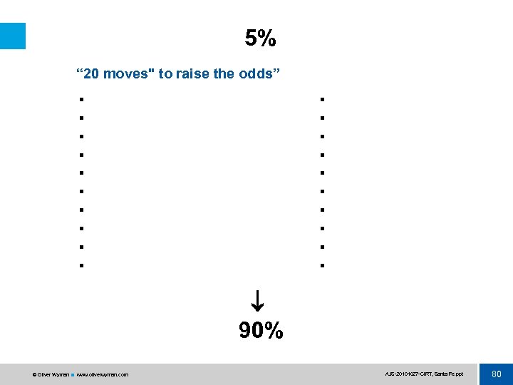 5% “ 20 moves" to raise the odds” § § § § § 90%