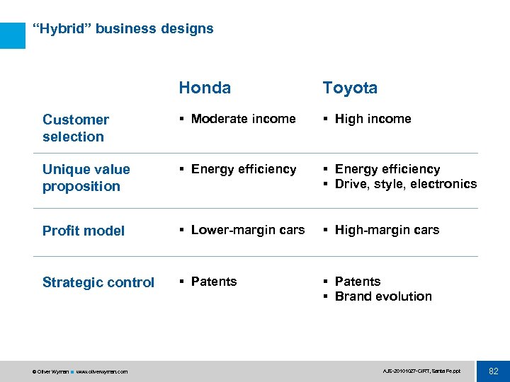 “Hybrid” business designs Honda Toyota Customer selection § Moderate income § High income Unique