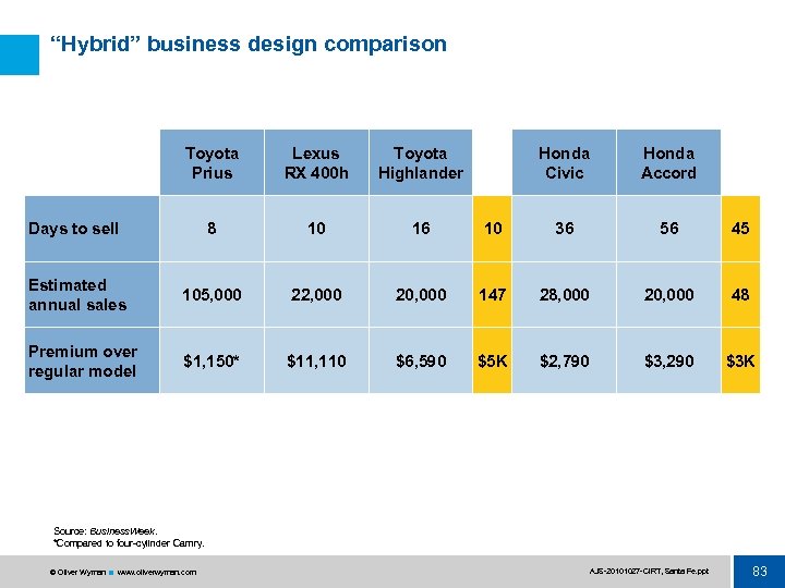 “Hybrid” business design comparison Toyota Prius Lexus RX 400 h Toyota Highlander Honda Civic